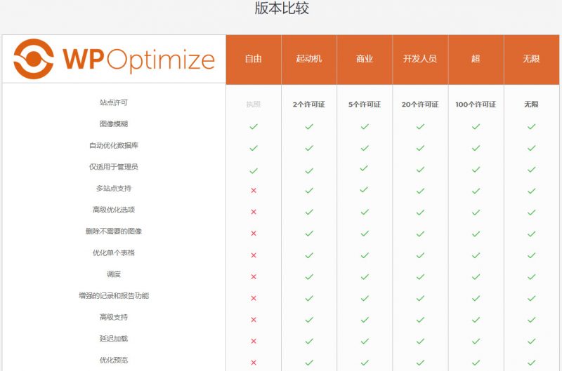 【WP-Optimize Premium v3.0.15】WordPress插件+数据库优化插件+专业汉化版-372盘