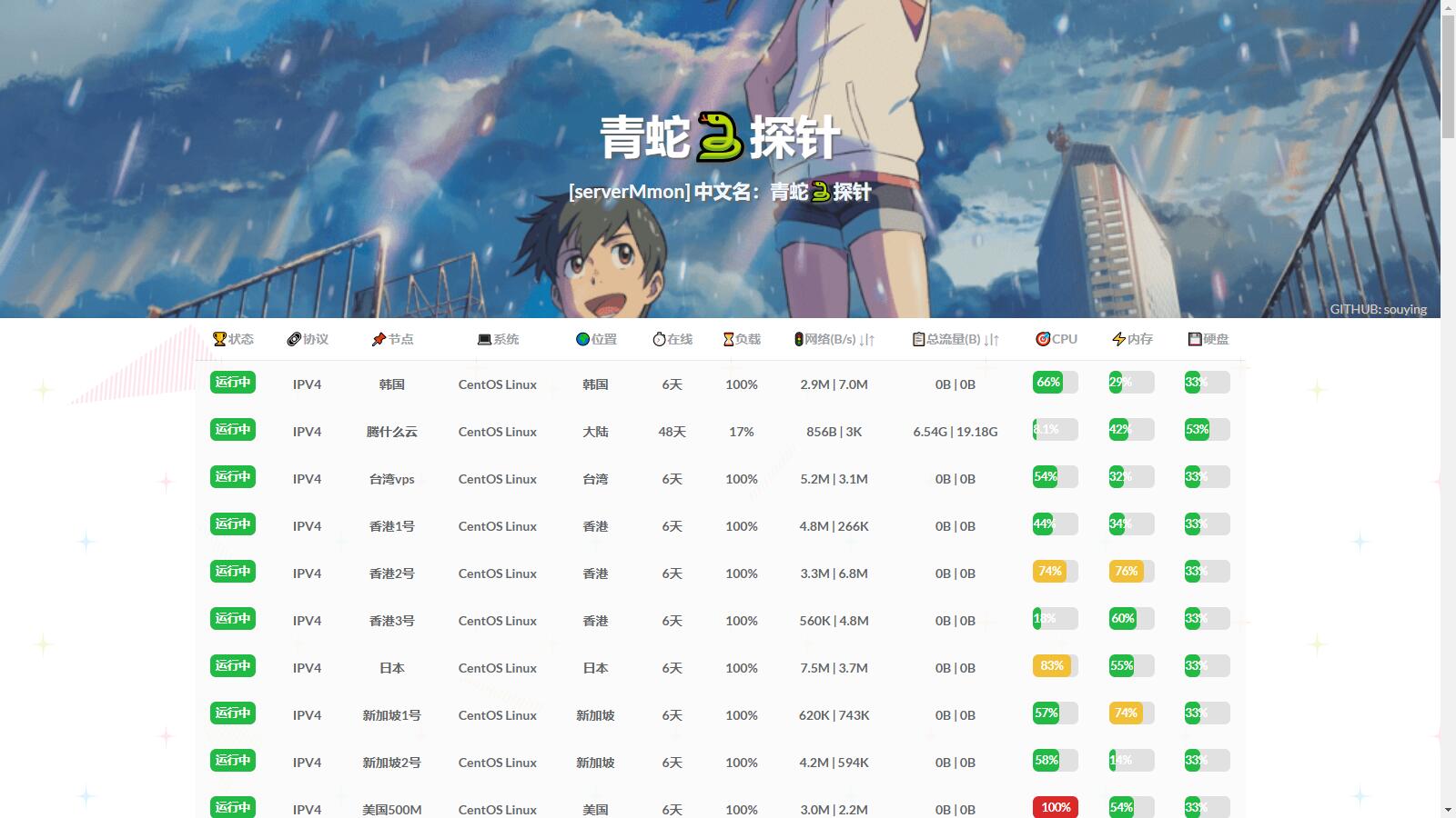 D1134 多服务器云探针源码(服务器云监控)-372盘
